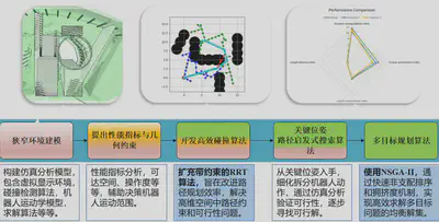 复杂狭窄环境轨迹规划